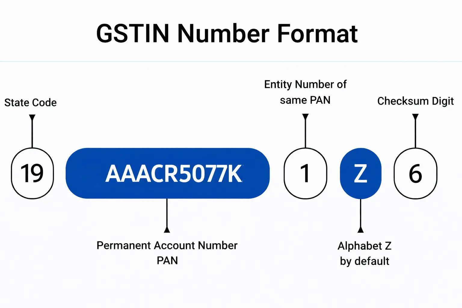 GSTIN Number Format