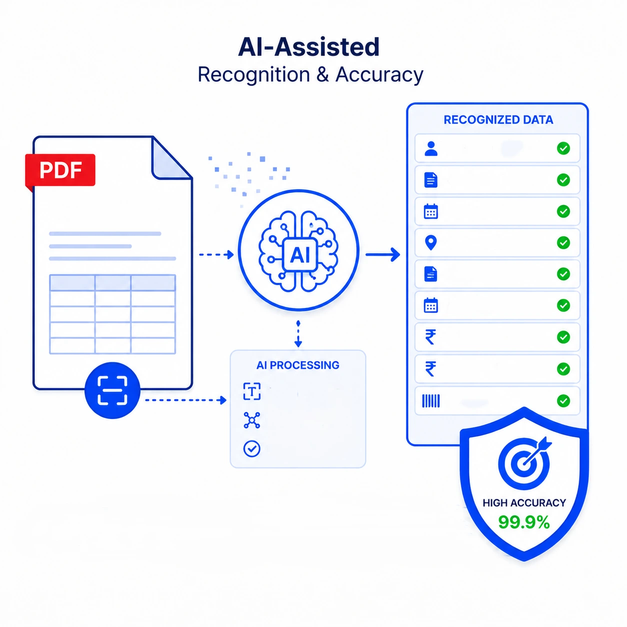 AI-Assisted Recognition & Accuracy