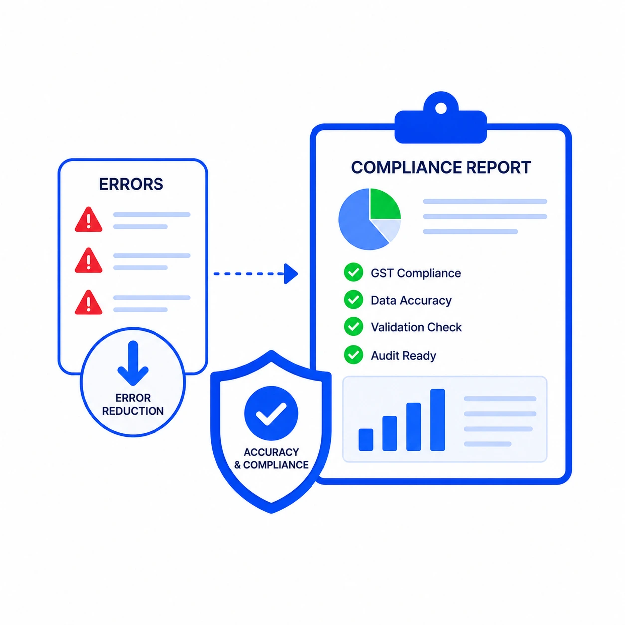 Error Reduction & Compliance Reporting