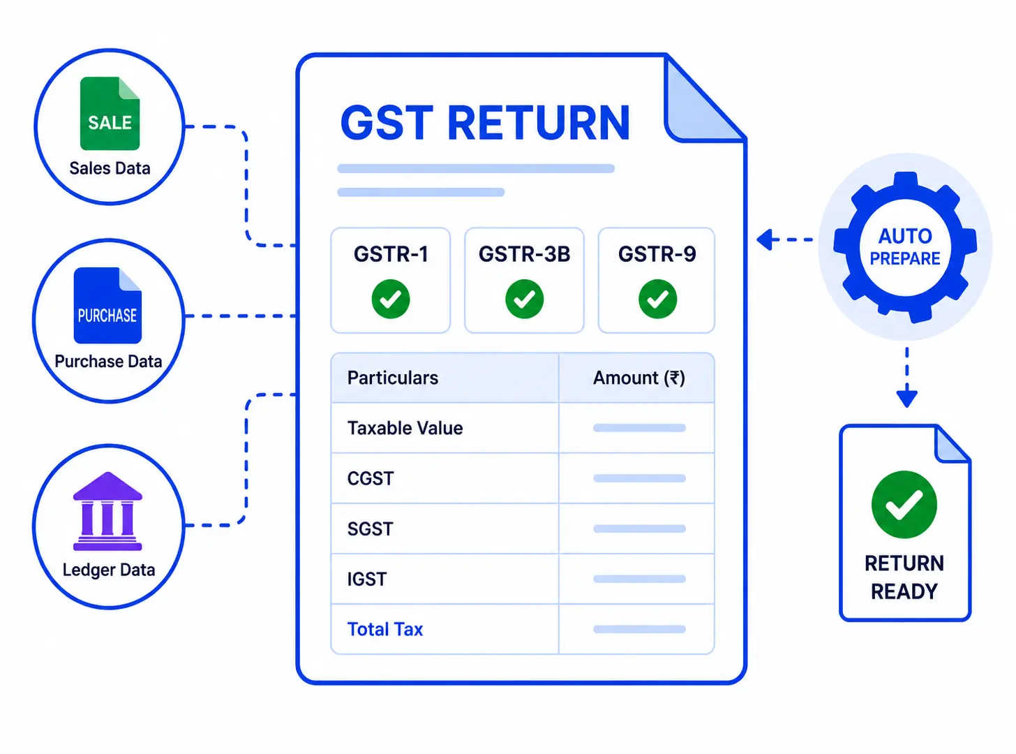 Automated GST Return Preparation