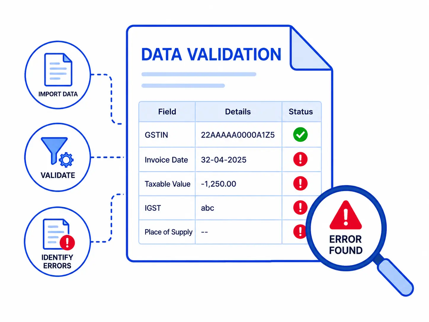 Error Identification