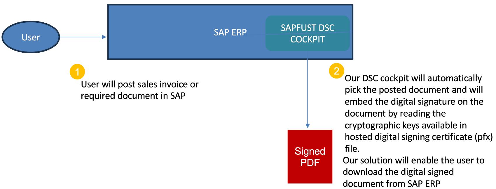 SAP Digital Signature Hosted