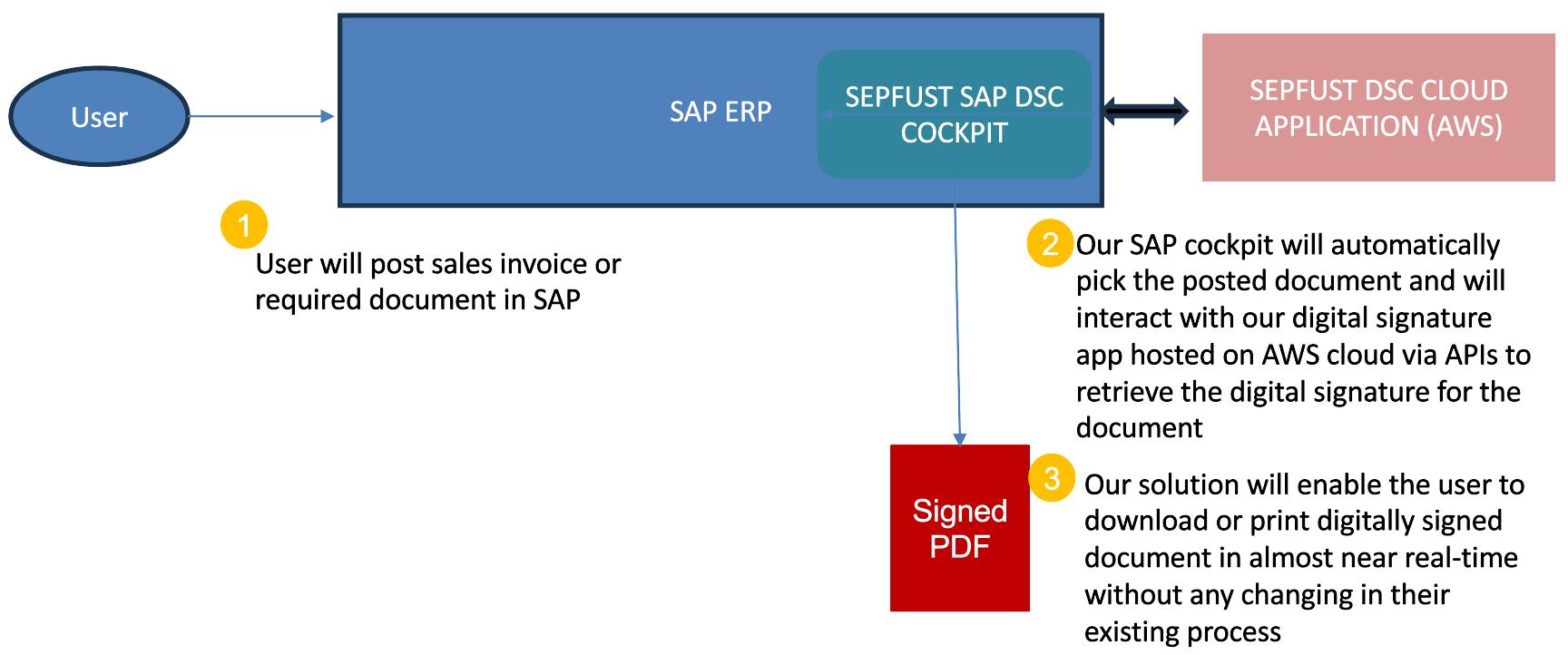 SAP Digital Signature Remote