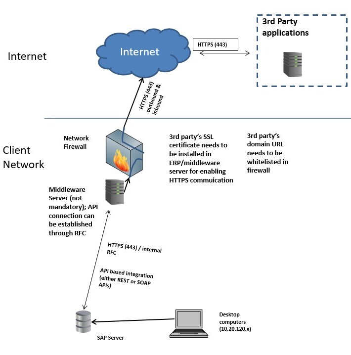 SAP Digital Signature Remote