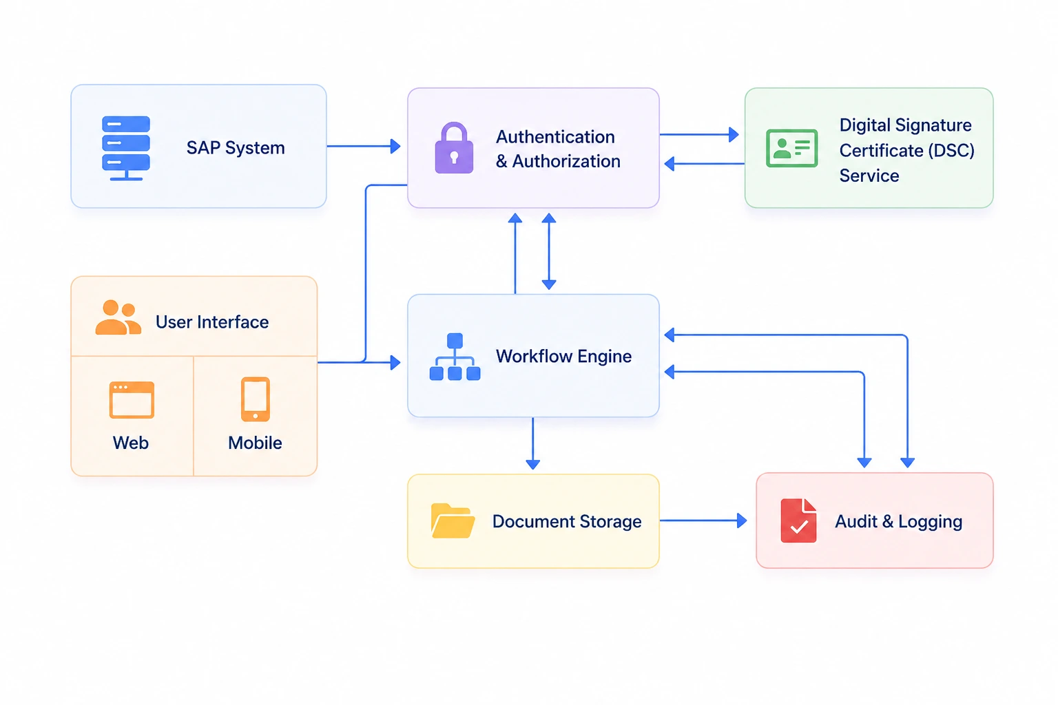 Digital Signature Cockpit Workflow