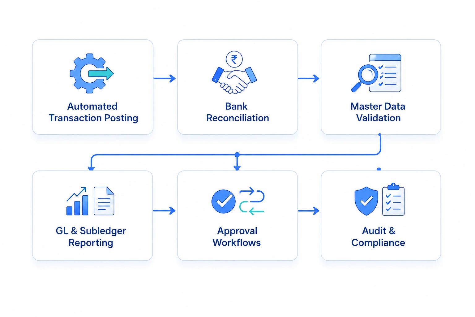 Intelligent Accounting Control, Validation & Compliance Inside SAP